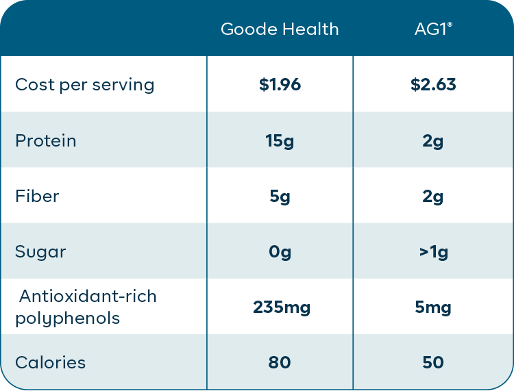 Chart comparison of nutrition facts for Goode health versus AG1