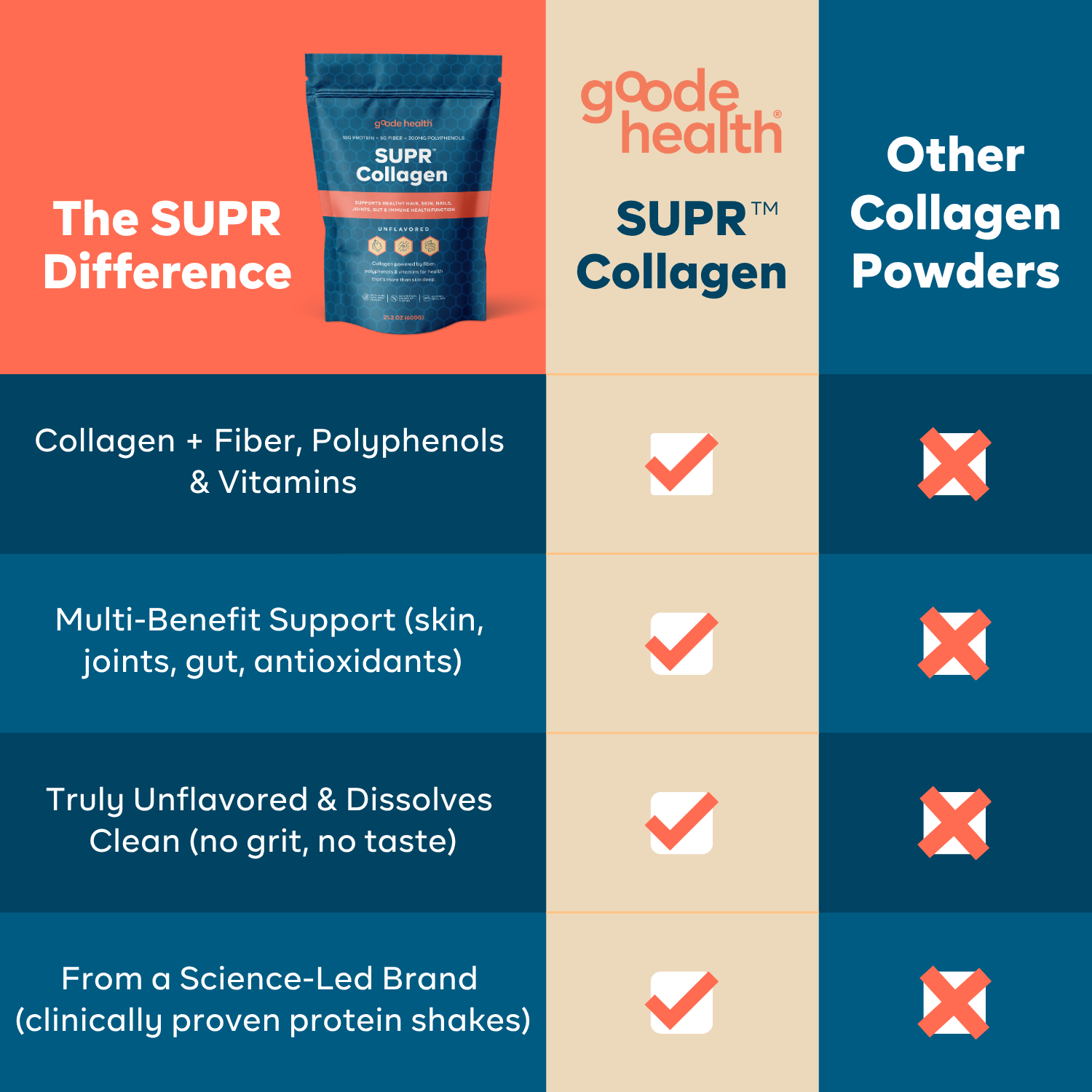 Goode Health SUPR™ Collagen Powder – Unflavored